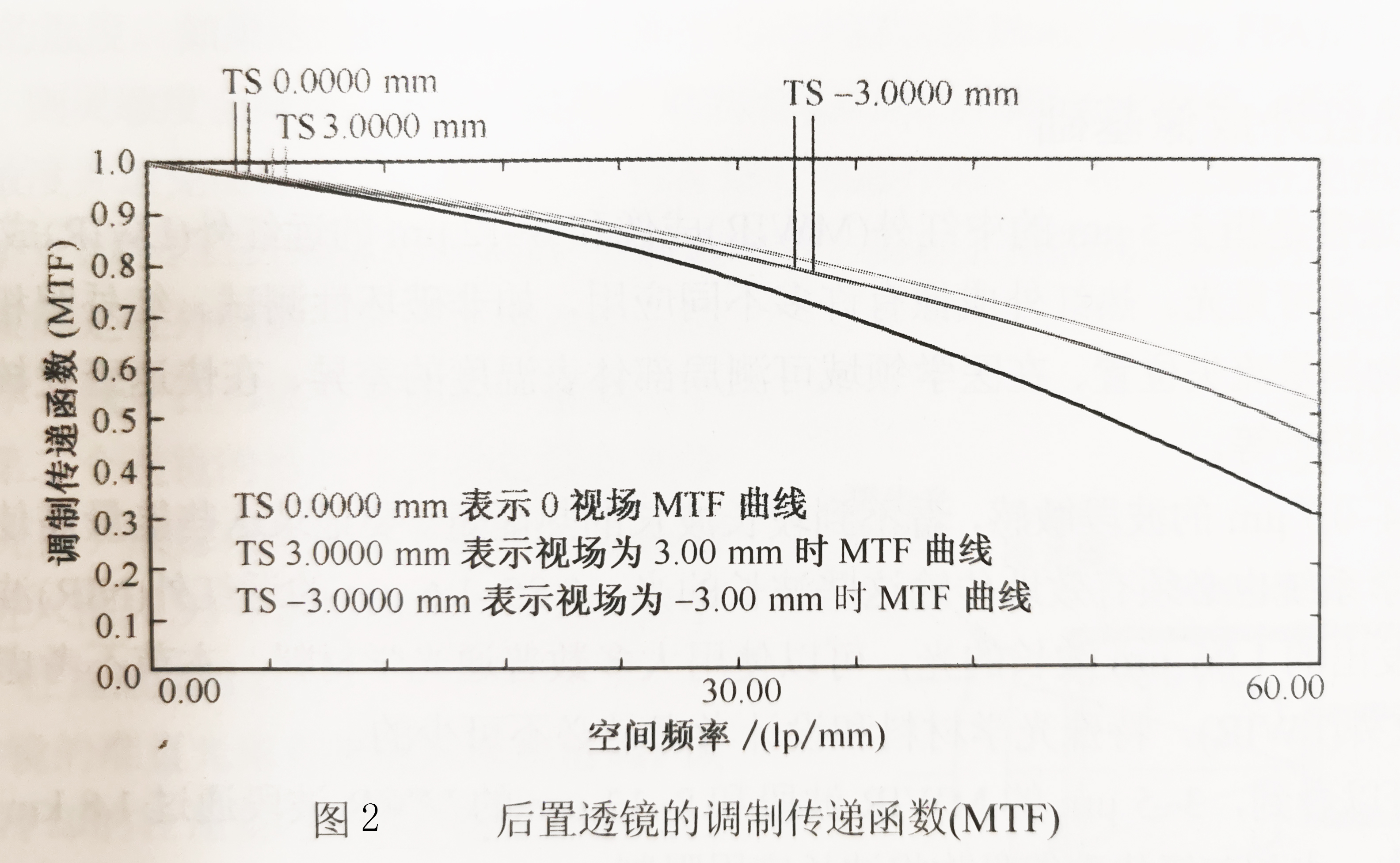 后置透镜的调制传递函数（MTF）-广州誉立电子科技有限公司.jpg