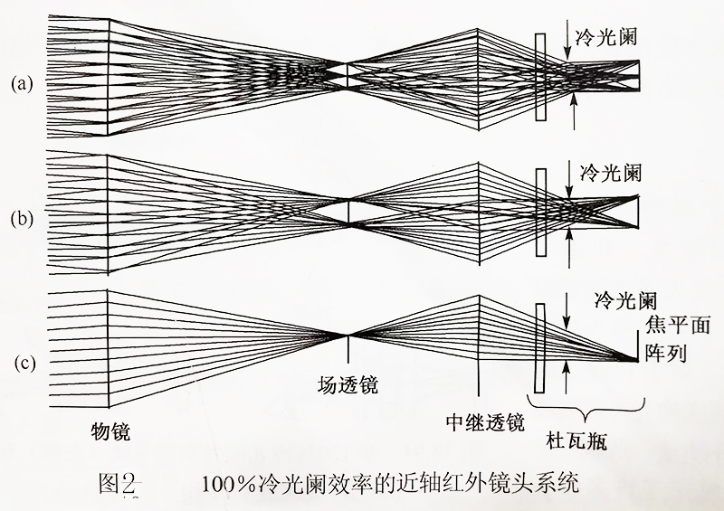 图2 100%冷光阑效率的近轴红外镜头系统-广州誉立电子科技有限公司.jpg