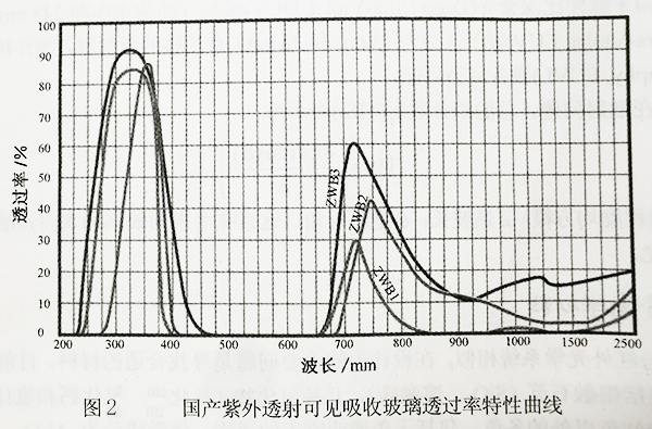 图2 国产紫外透射可见吸收玻璃透过率特性曲线-广州誉立电子科技有限公司.jpg