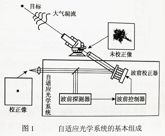 自适应光学系统的基本组成.jpg