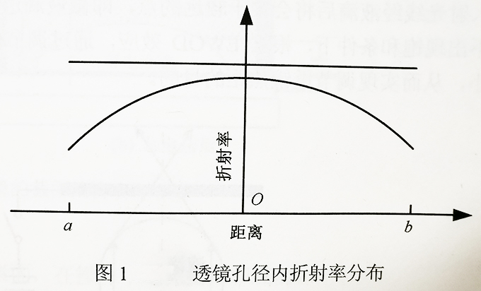 透镜孔径内折射率分布.jpg