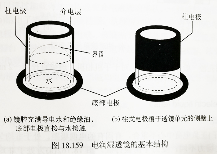 电润湿透镜的基本结构.jpg