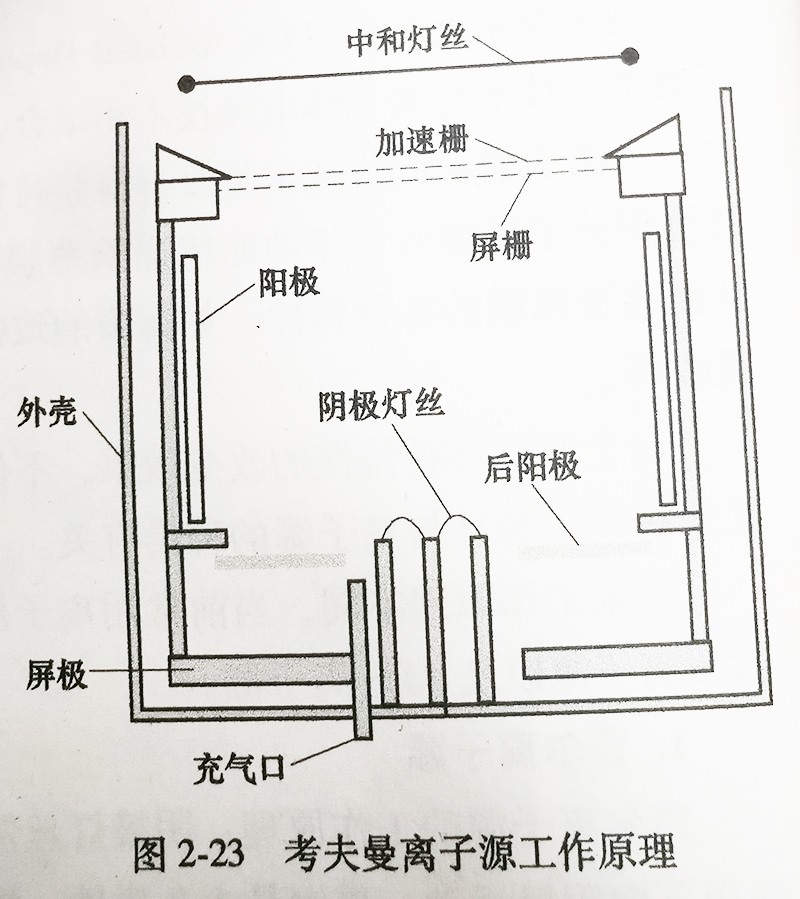 图2-23 考夫曼离子源工作原理