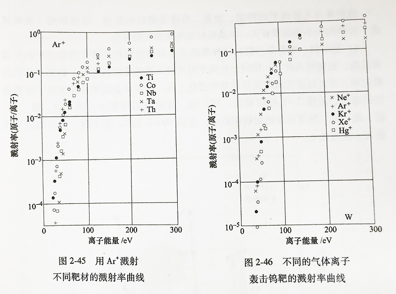 用Ar溅射不同靶材的溅射率曲线