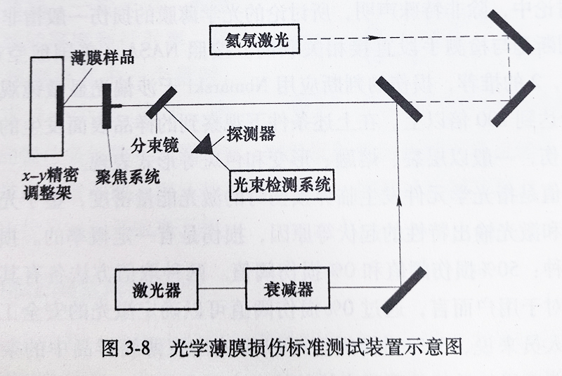 光学薄膜损伤标准测试装置示意图