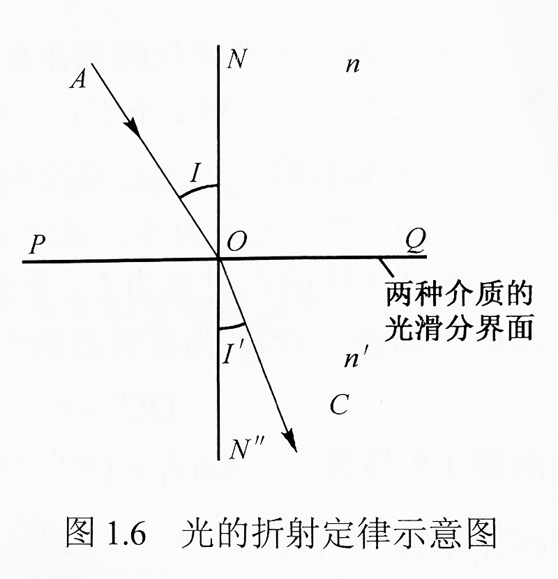 光的折射定律示意图