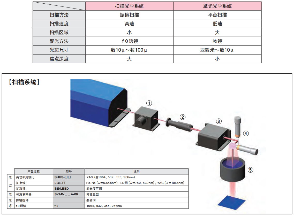 激光加工系统-扫描光学系统和聚光光学系统