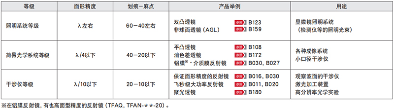 光学系统的等级