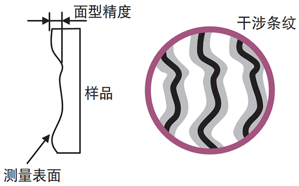 面型精度