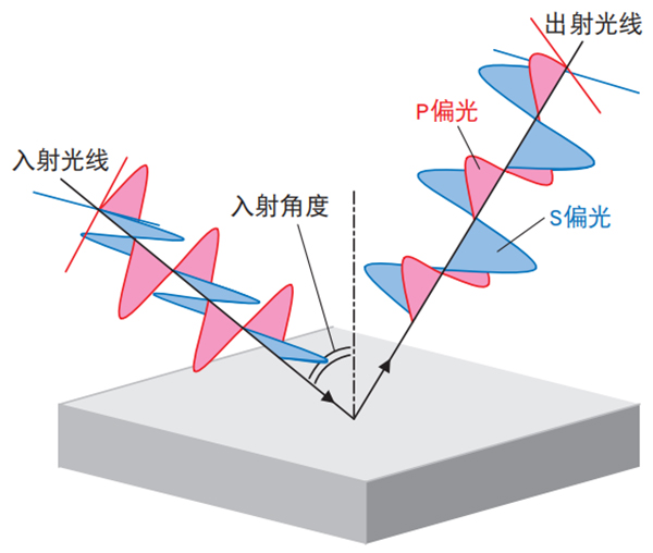 P偏光，S偏光