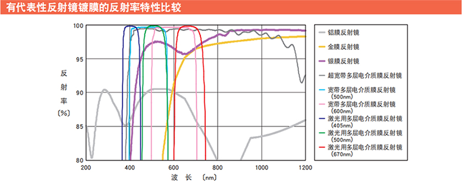 有代表性反射镜镀膜的反射率特性比较