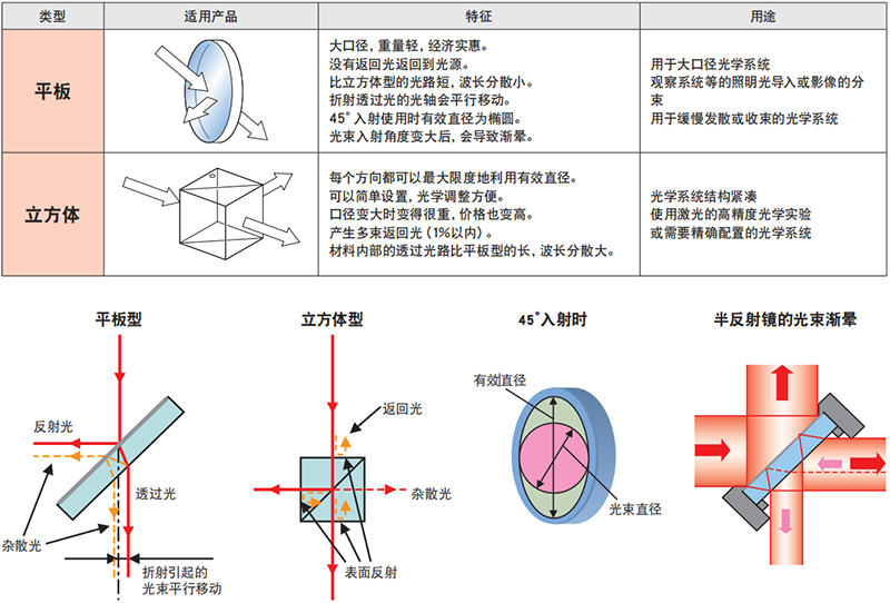 平板+立方体分光镜