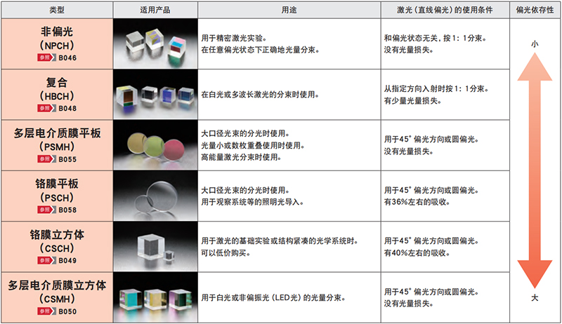 使用激光（直线偏光）的实验