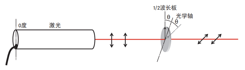 不移动激光而改变偏光方向