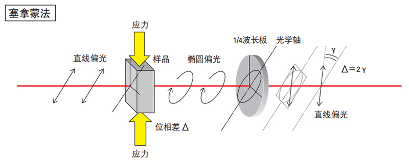 用于偏光测量（塞拿蒙法）