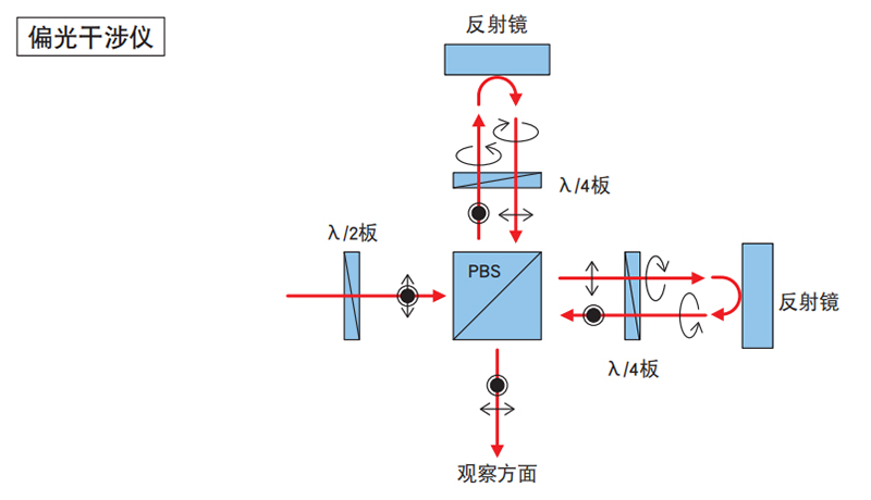 特殊光学系统举例