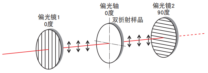 有偏光轴标准时