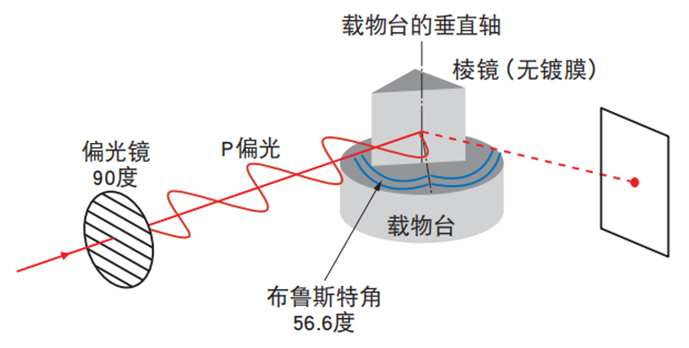 将载物台垂直方向设定为偏光轴时