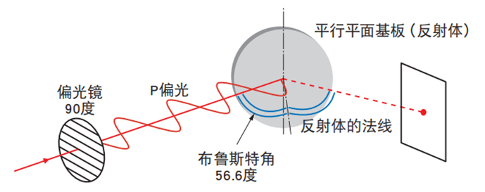 相对反射体设定偏光轴时